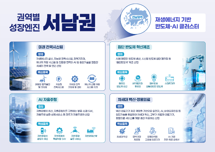 전남광주통합특별시는 산업통상부가 발표한 '권역별 성장엔진 육성방안'에서 △미래 전력시스템 △첨단 반도체 혁신제조 △인공지능 자율주행 △차세대 백신·정밀의료 등 산업 4개가 서남권 성장엔진으로 선정됐다고 27일 밝혔다. 광주특별시 제공