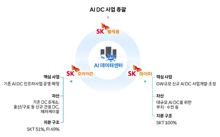 SK텔레콤이 AI 데이터센터 인프라 전문 기업을 세우고 아시아 AI 인프라 허브 도약을 위한 체제를 강화한다. SK텔레콤 제공 