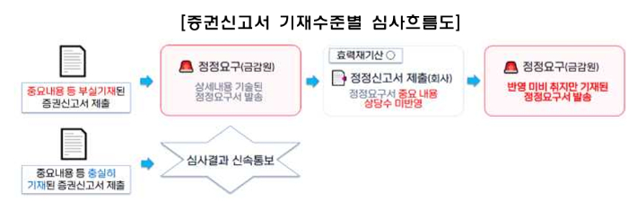 금융감독원 제공
