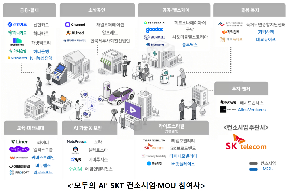 SK텔레콤은 과학기술정보통신부와 정보통신산업진흥원이 추진하는 전 국민 AI 서비스 보편적 활용 지원(모두의 AI) 사업의 수행사업자로 선정됐다. SK텔레콤 제공