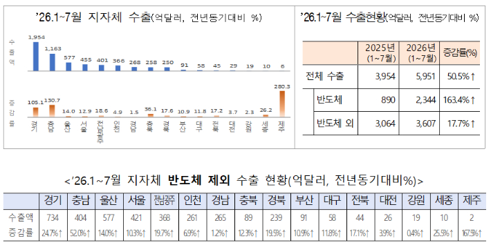2026년 1~7월 광역지자체별 수출 추이. 관세청 제공