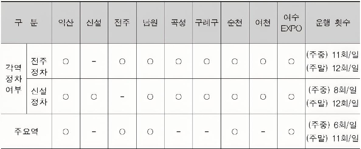 전라선 고속철도 정차역 정리. 최명국 기자