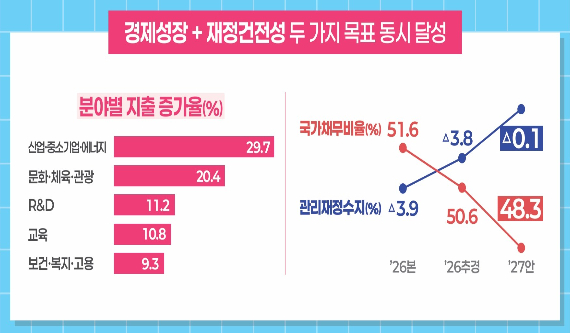 2027년 정부 예산안 인포그래픽. 기획예산처 제공
