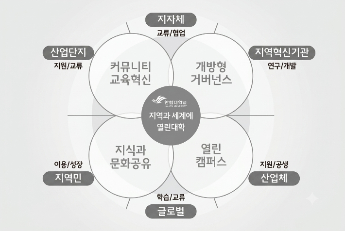 한림대 지역 연계형 모델. 한림대 제공