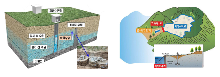 지하에 차수벽을 설치해 지하수를 저장,확보하는 지하수저류댐 개념도. 경주시 제공