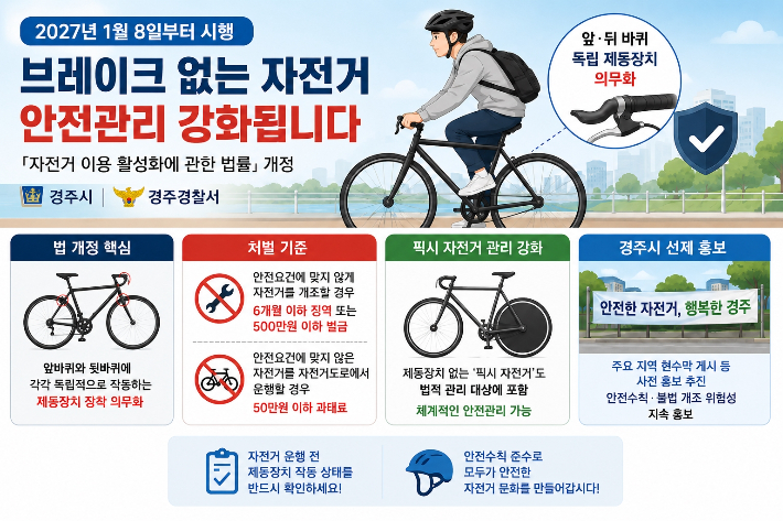 경주시가 내년 1월 8일부터 시행되는 자전거 제동장치 의무화 등 개정법 내용을 시민들에게 알리기 위해 경주경찰서와 함께 선제적인 홍보에 나서고 있다. 경주시 제공