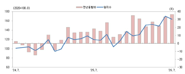 충북 광공업 생산 추이. 충청지방데이터청 제공