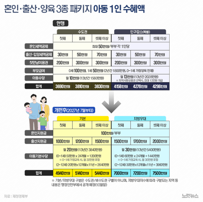 혼인·출산·양육 3종 패키지 전후 변화