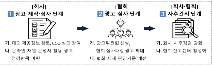 금융투자회사 광고업무 종합 개선안. 금융감독원 제공 