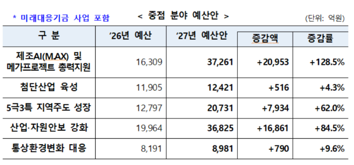 2027년도 산업통상부 중점 분야 예산안. 산업통상부 제공