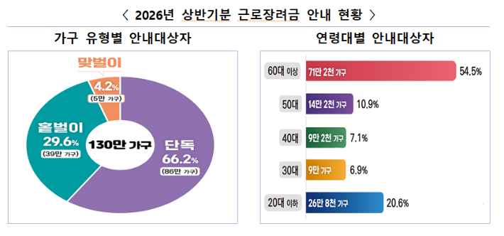 2026년 상반기분 근로장려금 안내 현황. 국세청 제공 