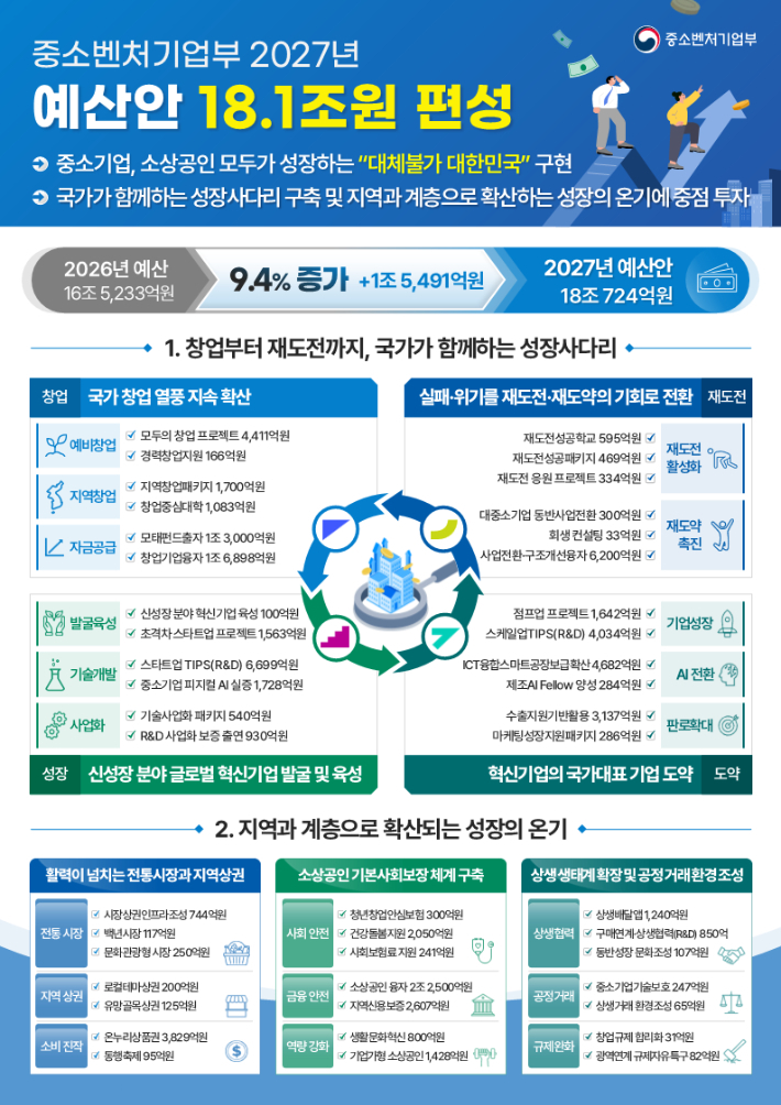 2027년도 중소벤처기업부 예산안. 중소벤처기업부 제공