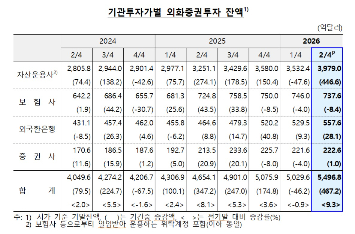 올해 2분기 중 주요 기관투자가의 외화증권 투자 동향. 한국은행 제공