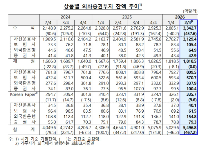 올해 2분기 중 주요 기관투자가의 외화증권 투자 동향. 한국은행 제공