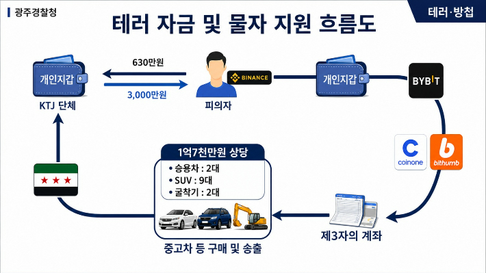 테러 자금 및 물자 지원 흐름도. 광주경찰청 제공
