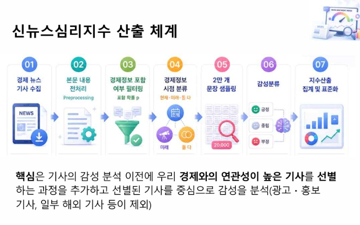 1일부터 공표되는 신뉴스심리지수(NSI) 산출 과정. 한국은행 제공