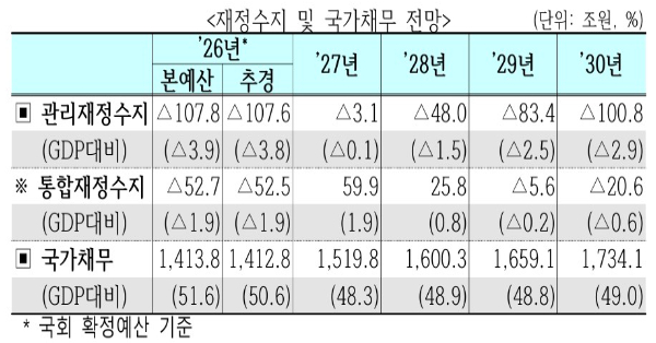 기획예산처 제공