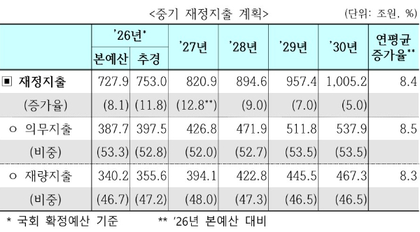 기획예산처 제공