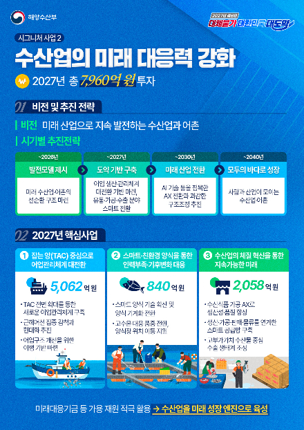 수산업 미래 대응력 강화 예산 설명 그래픽. 해양수산부 제공