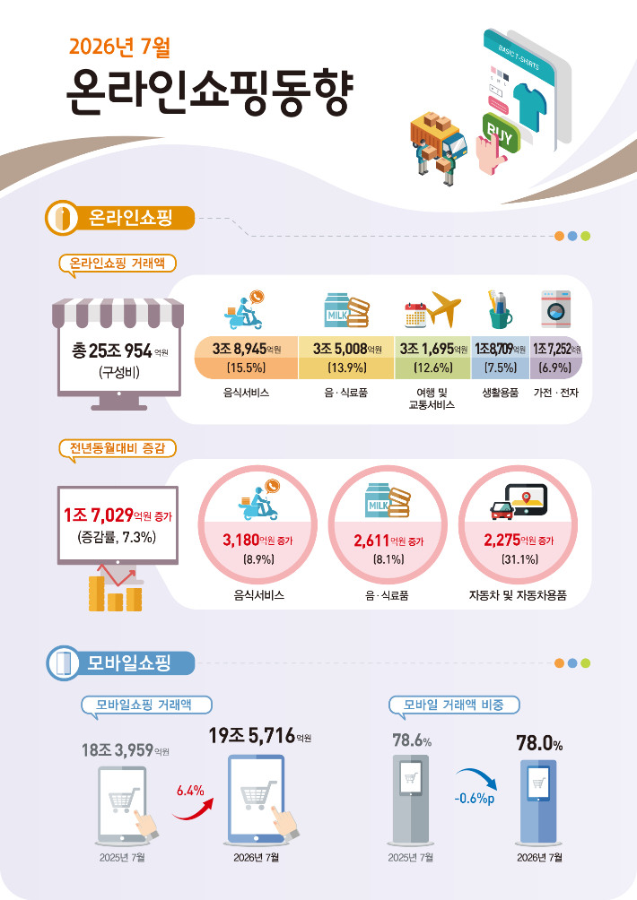 2026년 7월 온라인쇼핑 동향. 국가데이터처 제공