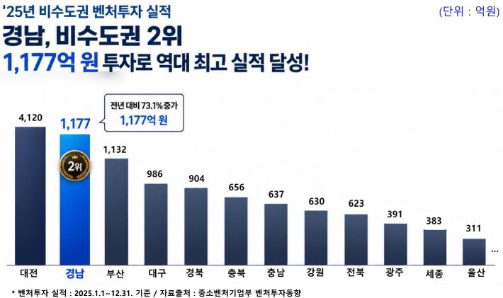 벤처투자 실적. 경남도청 제공 