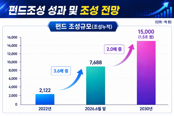 펀드 조성 전망. 경남도청 제공 