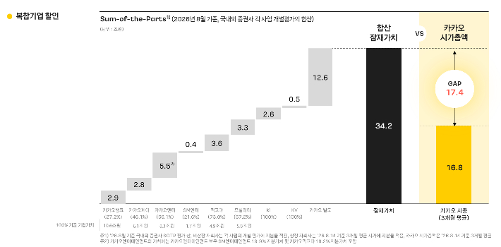 카카오 증권사 개별 평가 합산 총액과 시가총액. 카카오 제공