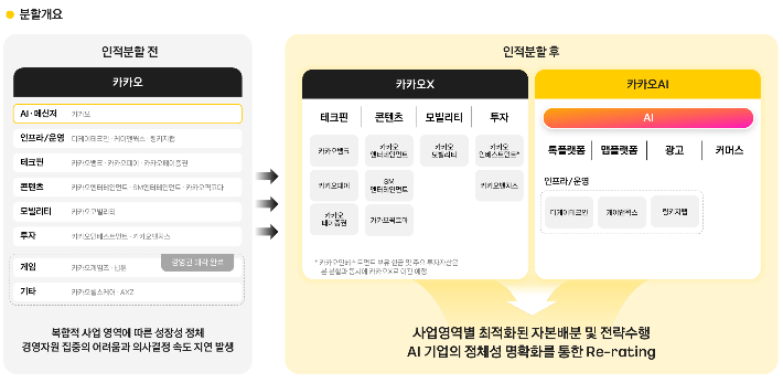 카카오 인적분할 전 후 사업 배분. 카카오 제공