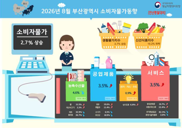 동남지방데이터청 제공