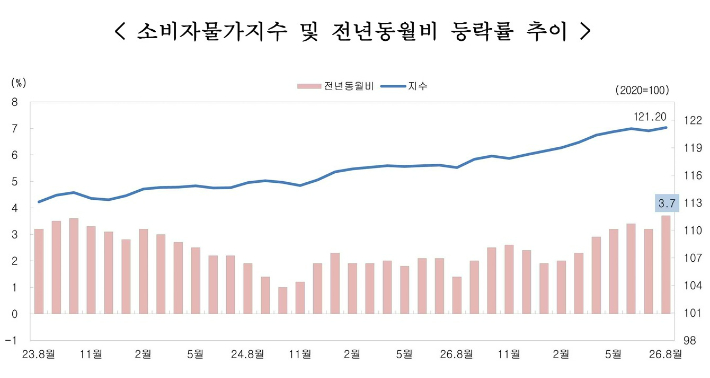 충청지방데이터청 제공