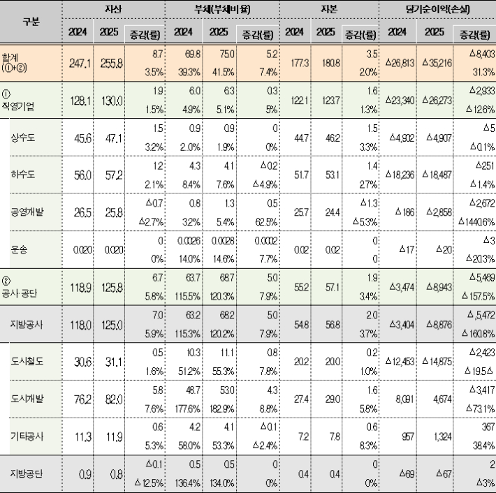 지방공기업 유형별 재무 현황 (자산, 부채, 자본 단위: 조 원, %) (당기순이익 단위: 억 원, %). 행정안전부 제공