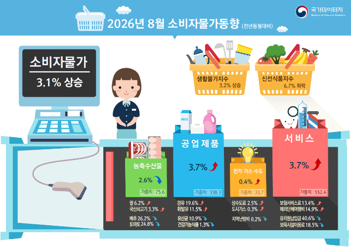 2026년 8월 소비자물가동향. 국가데이터처 제공