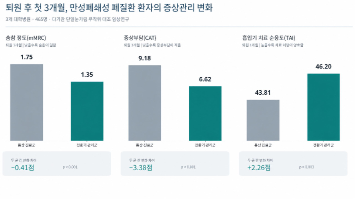 강원대학교병원 등 3개 대학병원이 만성폐쇄성 폐질환 환자 465명을 대상으로 진행한 다기관 무작위 대조 임상연구. 강원대병원 제공