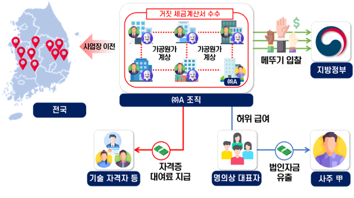 강원도 일대에서 사업장을 옮겨가며 유령업체를 동원해 부정입찰한 산림사업법인. 국세청 제공