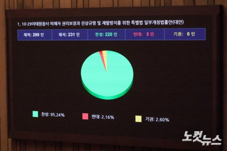 3일 서울 여의도 국회에서 열린 제439회국회(정기회) 제2차 본회의에서 10·29 이태원참사 피해자 권리보장과 진상규명 및 재발방지를 위한 특별법 일부개정법률안(대안)이 재석 231인, 찬성 220인, 반대 5인, 기권 6인으로 가결되고 있다.