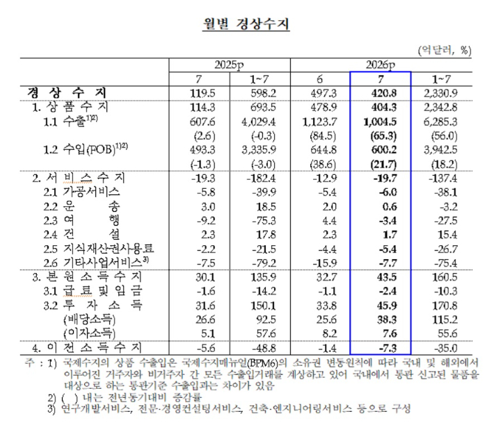 올해 7월 국제수지. 한국은행 제공
