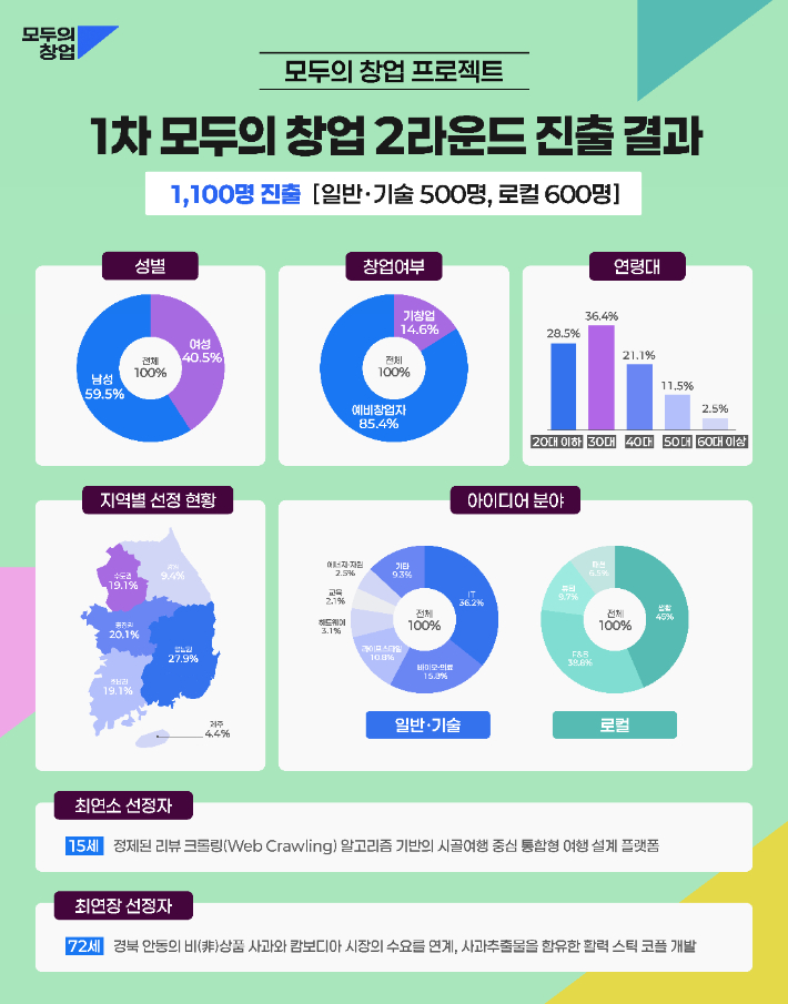 중소벤처기업부 제공