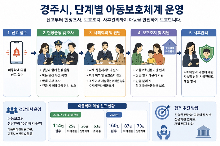 경주시는 아동학대 신고부터 현장조사, 보호조치, 전문기관 연계와 사후관리까지 상시 아동보호 대응체계를 운영하고 있다. 경주시 제공