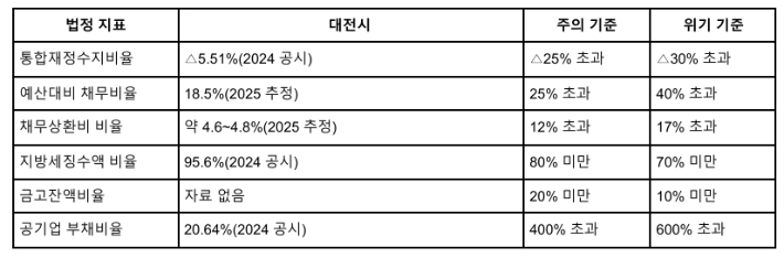 재정위기 판정 지표와 대전시의 위치. 대전참여자치시민연대 제공