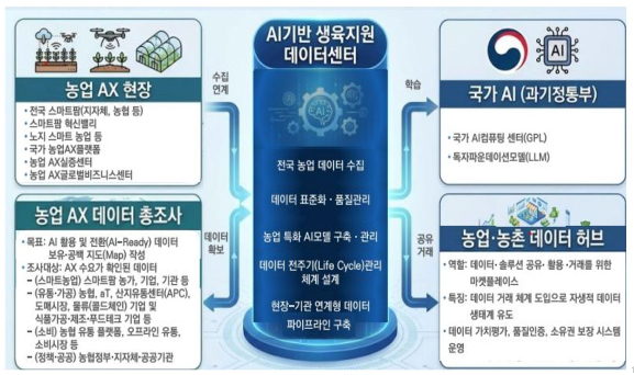 농업농촌 데이터 수집연계공유 개념도. 한국농촌경제연구원 제공