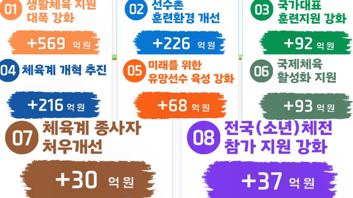 대한체육회의 부문별 증액된 예산. 대한체육회 제공