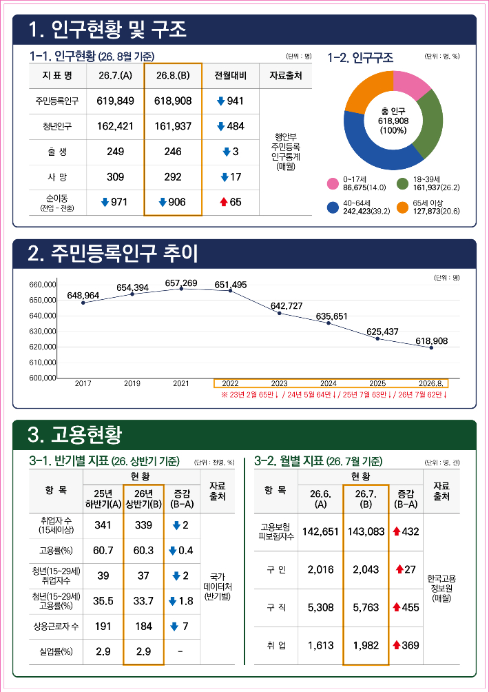 전주시 인구 일자리 현황. 전주시 제공