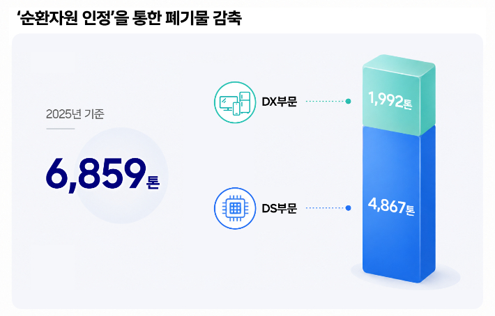 삼성전자 2025년 '순환자원 인정'을 통한 폐기물 감축량. 삼성전자 제공