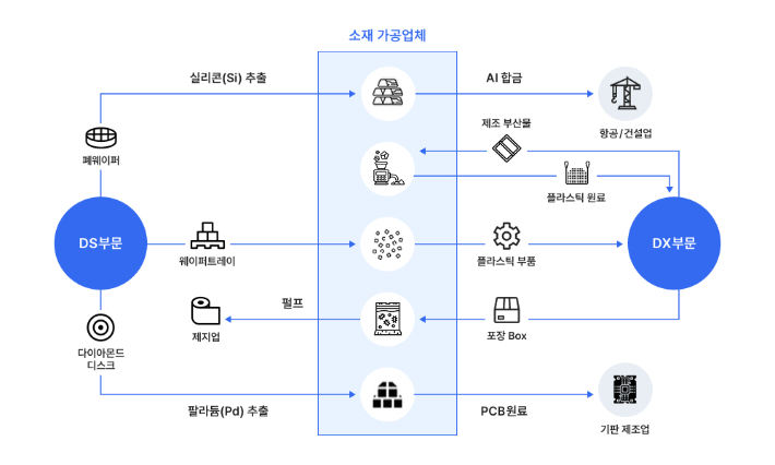 삼성전자 순환자원 현황. 삼성전자 제공