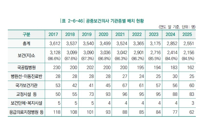 보건복지부 제공