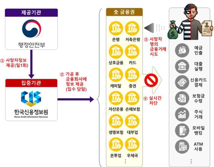 행정안전부·금융위원회·금융감독원·한국신용정보원 제공