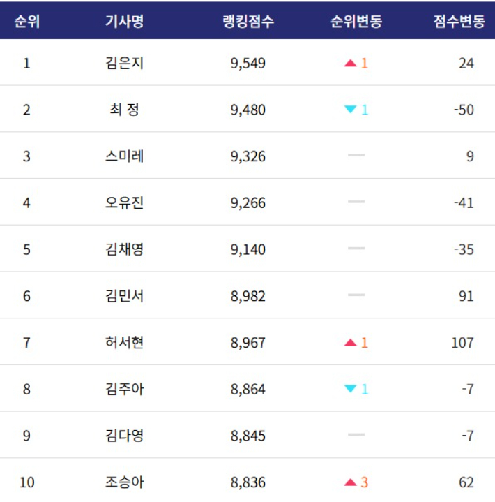 한국 여자바둑 랭킹 1~10위. 한국기원 자료 캡처