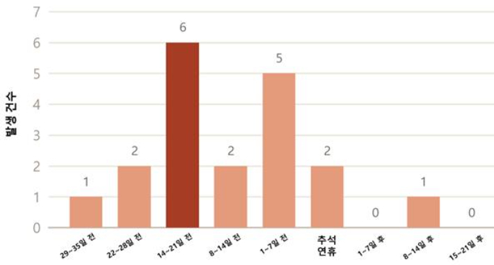 추석 전후 성묘객 산불 발생 건수. 국립산림과학원 제공