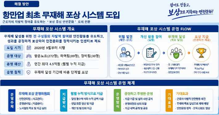 인천내항부두운영의 무재해 포상 시스템. 해양수산부 제공
