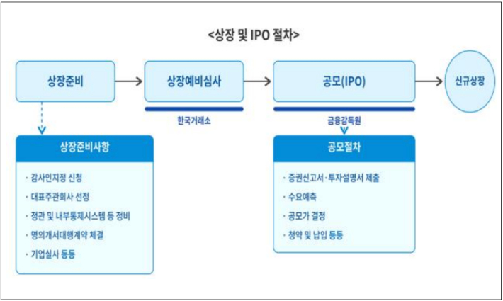 상장 및 IPO 절차. 금융감독원 제공 